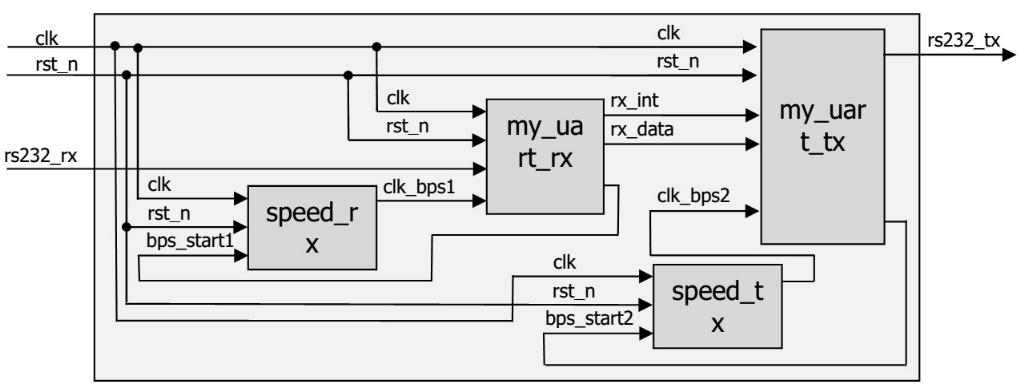 小梅哥和你一起深入学习FPGA之串口调试（一）(上)