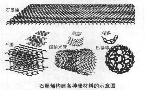 中國能為新材料之王石墨烯研究再添一把火？