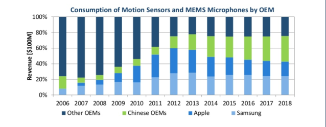 智能傳感器市場 蘋果、三星、谷歌如何布局？