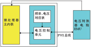 DVS與AVS的原理及應用