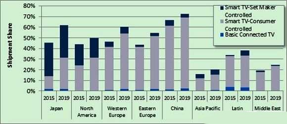 2015年全球電視出貨量估計(jì)2.25億臺(tái) 中國智能電視成主流