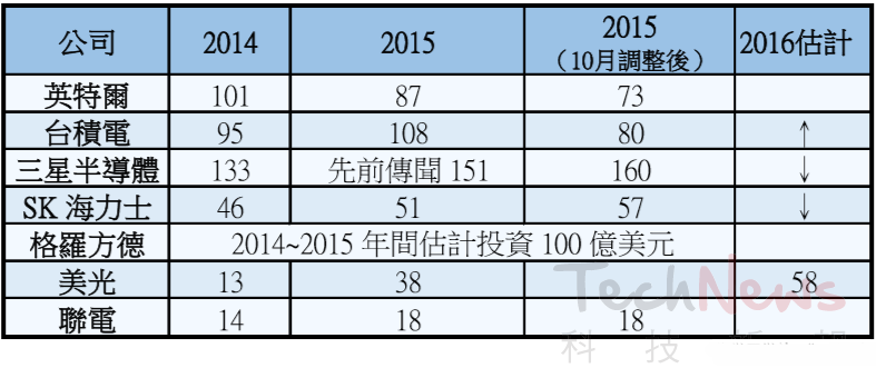 2015半導(dǎo)體增長轉(zhuǎn)負(fù)！英特爾臺積電大減支出三星作對