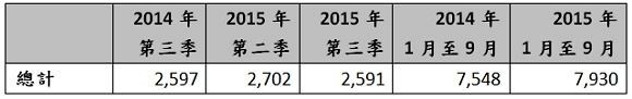 2015第3季全球硅晶圓總出貨面積微幅下滑