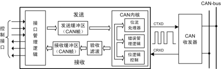 CANopen协议诞生及发展