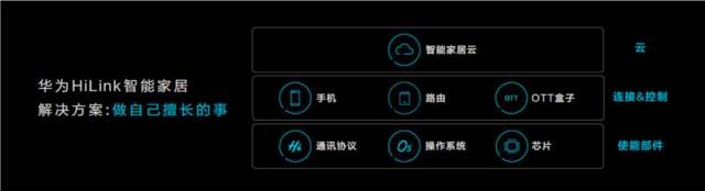 華為入局智能家居 為時(shí)已晚？