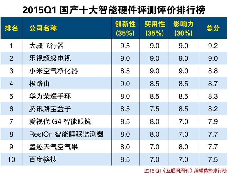 2015年中國最具創(chuàng)意的十大智能硬件