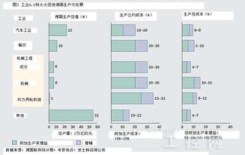 工業(yè)4.0時代九大技術趨勢