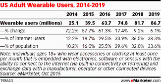 2015年3950万美国成年人（18岁及以上）使用可穿戴设备，包括智能手表和健身追踪器，年增幅57.7%。但是，今年美国成年人中可穿戴设备普及率只有16.0%，预计到2018年将翻一番，美国成年可穿戴设备用户将达到8170万。
