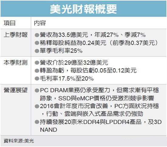 美光本季财报两年来首亏 存储器业警讯