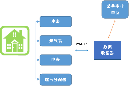 解析歐洲智能型儀表市場的無線M-Bus