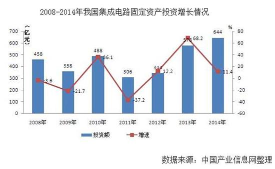 中國(guó)集電行業(yè)研發(fā)投入不及英特爾1/6