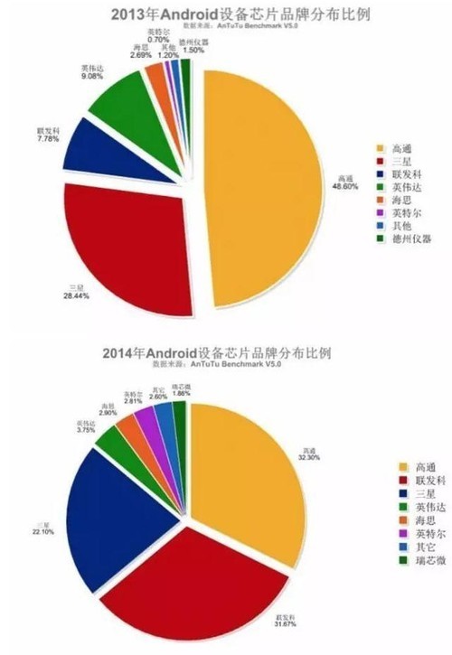 一年的萎靡之后 高通能憑驍龍820雪恥么？