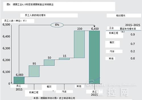 工業(yè)4.0時代九大技術趨勢