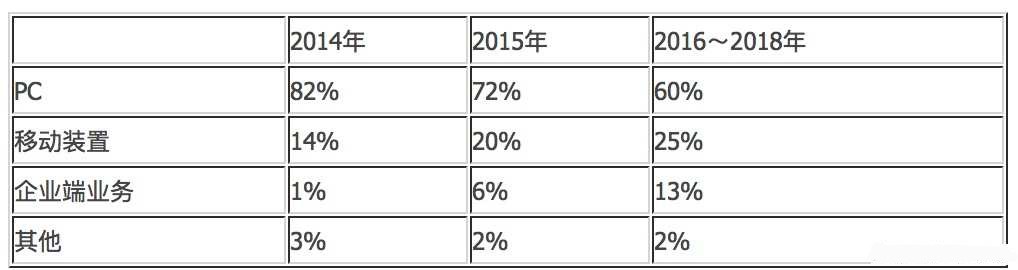 聯(lián)想新任總裁上任第一季就要賠錢 葫蘆里賣的什么藥？