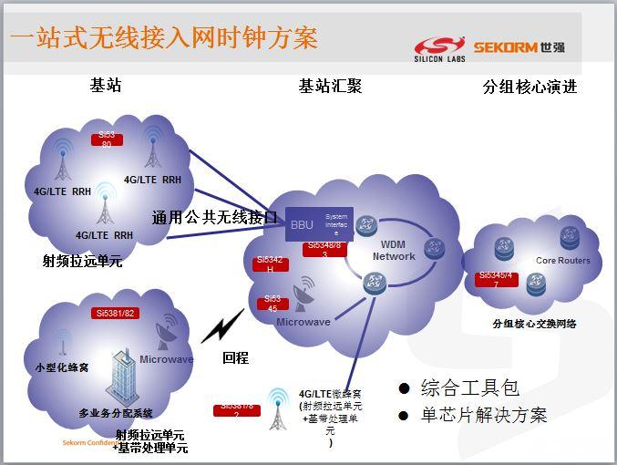 領(lǐng)略無線精彩---世強微波射頻應用技術(shù)研討會精華版