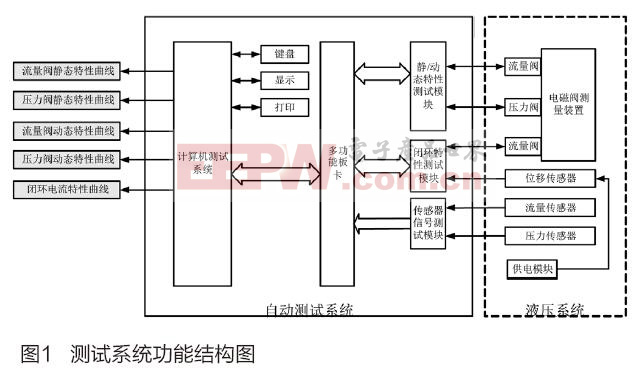 基于Labview平臺車載電磁閥自動測試系統(tǒng)的設計與實現(xiàn)