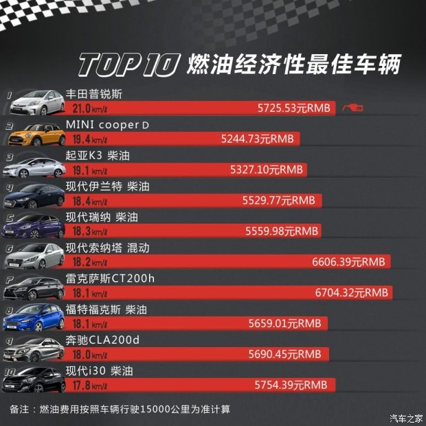 韩国媒体评选：谁是最省油的汽车？