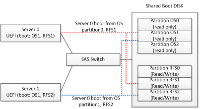 如何使用SAS Switch 技術（第二部分優(yōu)化服務）