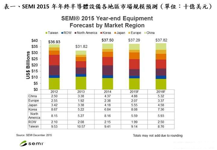 2015年全球半導(dǎo)體設(shè)備營收達370 億美元 晶圓制程貢獻最高