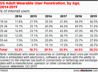 2015年3950万美国成年人（18岁及以上）使用可穿戴设备，包括智能手表和健身追踪器，年增幅57.7%。但是，今年美国成年人中可穿戴设备普及率只有16.0%，预计到2018年将翻一番，美国成年可穿戴设备用户将达到8170万。
