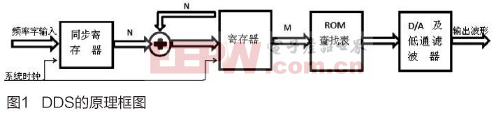 直接数字合成技术实现函数信号发生器