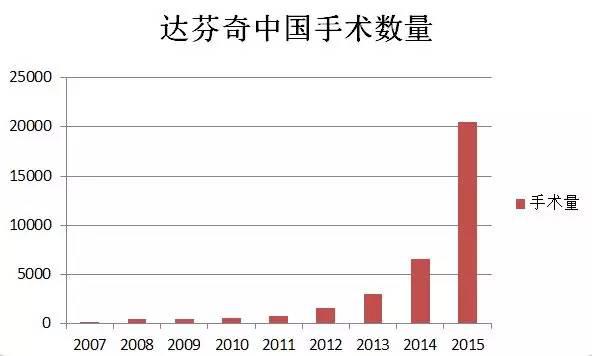 手術(shù)機(jī)器人已入穩(wěn)步爬升期？看看達(dá)芬奇手術(shù)量分布