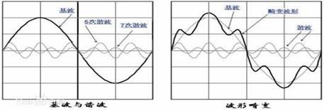 淺談電能質(zhì)量電網(wǎng)諧波