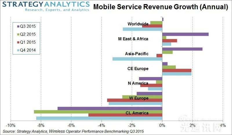 全球電信網(wǎng)絡(luò)運(yùn)營商2015年Q3營收增加0.1%