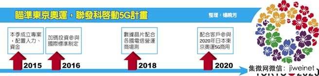 联发科启动5G计划 瞄准东京奥运