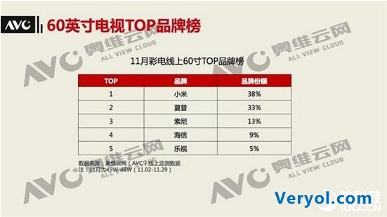 击败夏普索尼登顶大屏电视市场 小米是如何“上位”的？