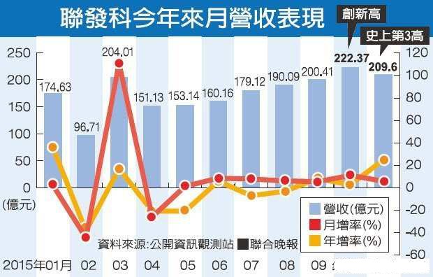 联发科11月营收历史第三高 仍面临展讯高通夹攻