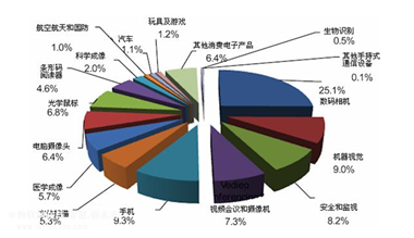 工业4.0将无处不在的传感器形成一个智能网络