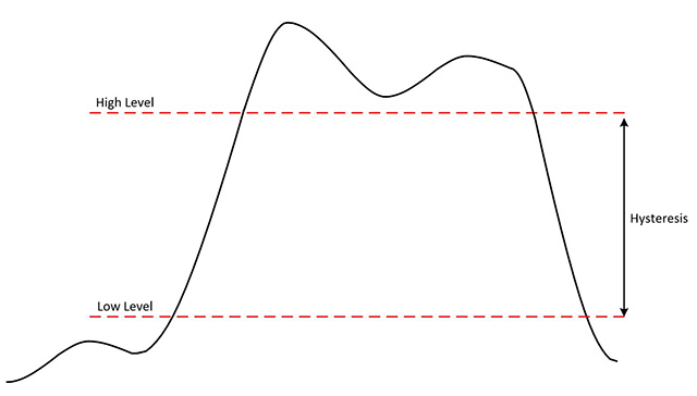 图10.迟滞是指从逻辑低电平到逻辑高电平以及从逻辑高电平到逻辑低电平的转换之间探测到的电压电平差。