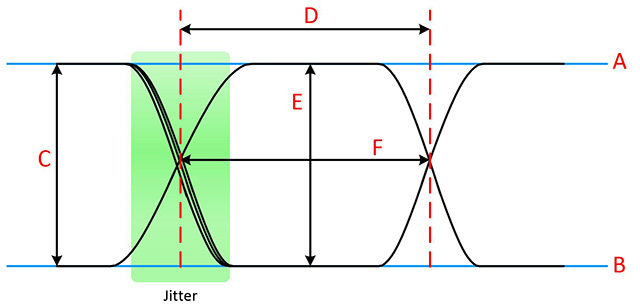图13. 图中显示了眼图的高电平（A）、低电平（B）、振幅（C）、位周期（D）、眼高（E）、眼宽（F）以及交叉百分比（G）。
