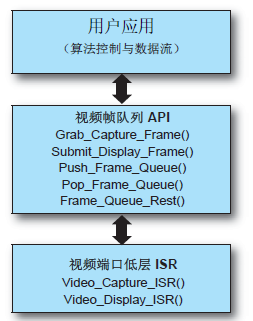 图 3：视频端口 ISR 和视频帧队列 API 功能