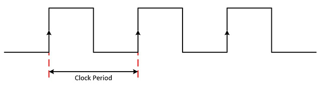 圖1. 數(shù)字波形作為時(shí)鐘信號(hào)的參考，時(shí)鐘信號(hào)具有固定周期，在數(shù)據(jù)傳輸過程中用固定的時(shí)間間隔來(lái)同步數(shù)字信號(hào)發(fā)射器和接收器。