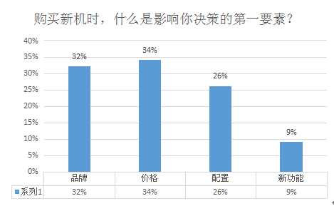 智能機市場的消費習慣出現(xiàn)了哪些變化？