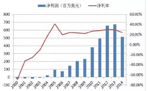 “统治”医疗世界的达芬奇机器人是如何诞生的