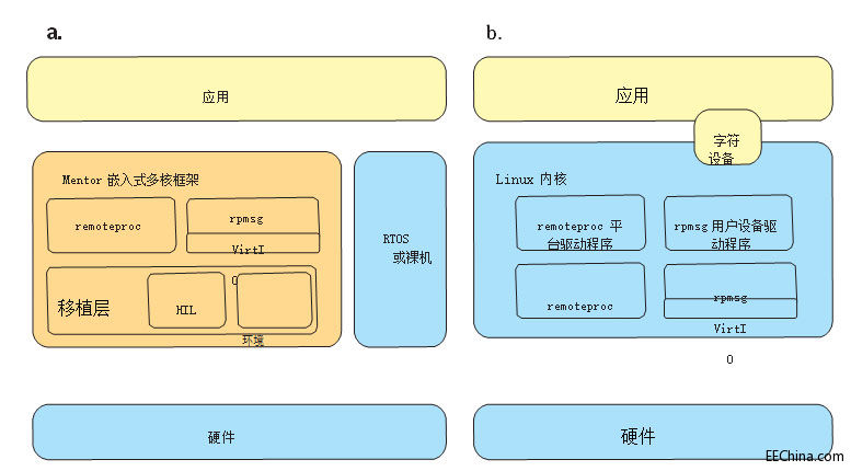 針對(duì)非對(duì)稱多處理系統(tǒng)實(shí)現(xiàn)更簡單的軟件開發(fā)