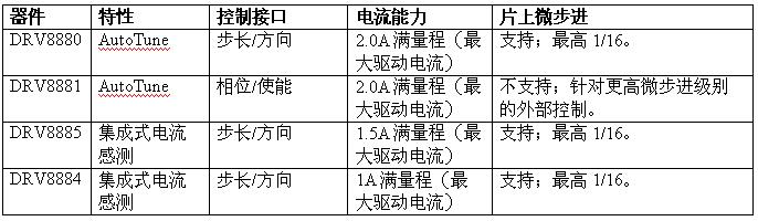 TI最新的步進器可簡化電機旋轉(zhuǎn)技術(shù)