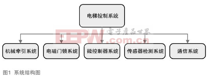 集控式餐飲電梯控制系統(tǒng)設(shè)計