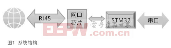 嵌入式LWIP網絡客戶端設計 