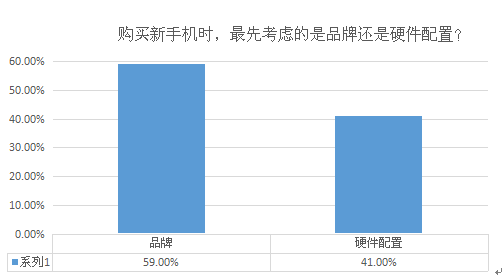 智能機市場的消費習慣出現(xiàn)了哪些變化？