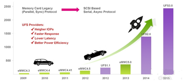 UFS是未來(lái)的主流存儲(chǔ)標(biāo)準(zhǔn)
