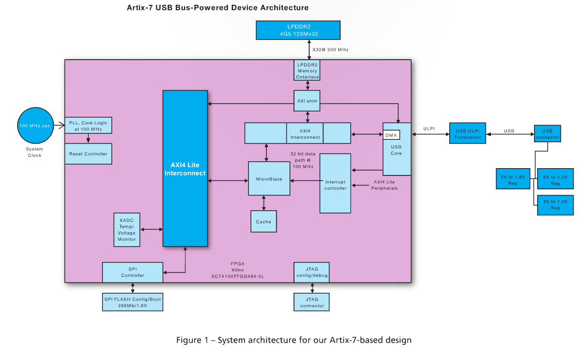 利用 <wbr>Artix-7 <wbr>FPGA <wbr>设计高性能 <wbr>USB <wbr>器件