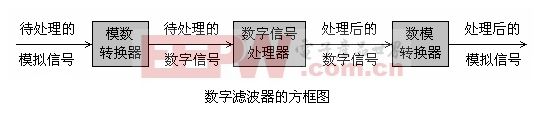 數(shù)字濾波器原理