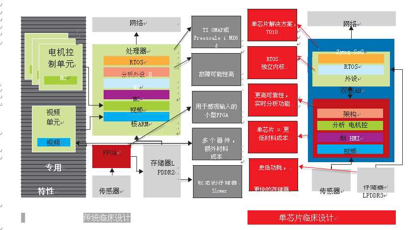 图1–Zynq SoC平台使医疗设备公司能够快速制作创新的最优化系统，并将产品引入市场。