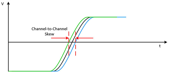 图12. 通道间偏斜通常指设备上所有数据通道的偏斜。