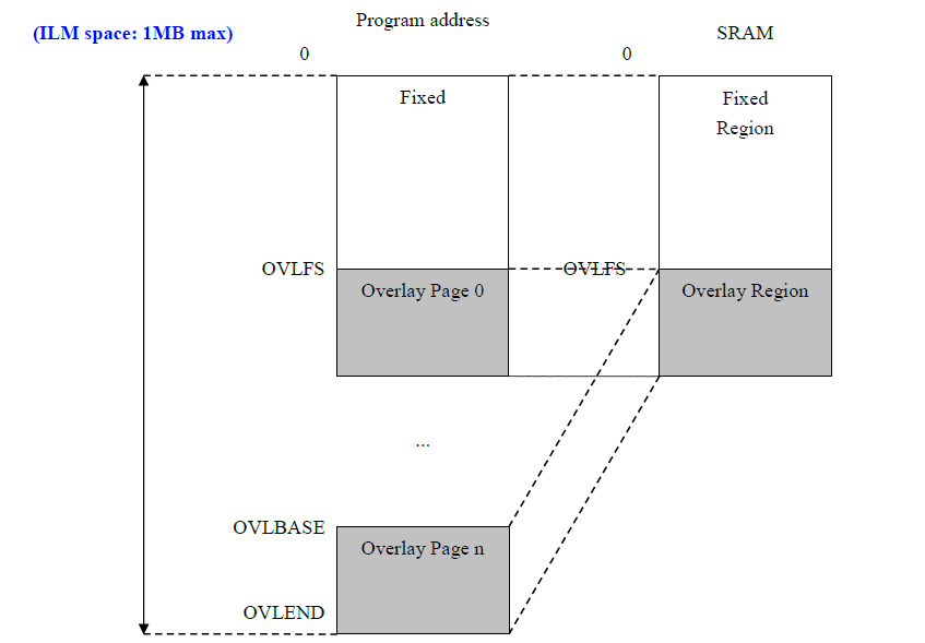 在晶心平臺(tái)運(yùn)行具 OSC 的 FreeRTOS