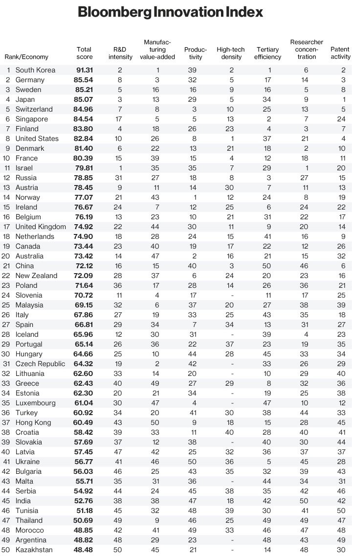 彭博2016創(chuàng)新指數(shù)榜：韓國居首位 中國排名21